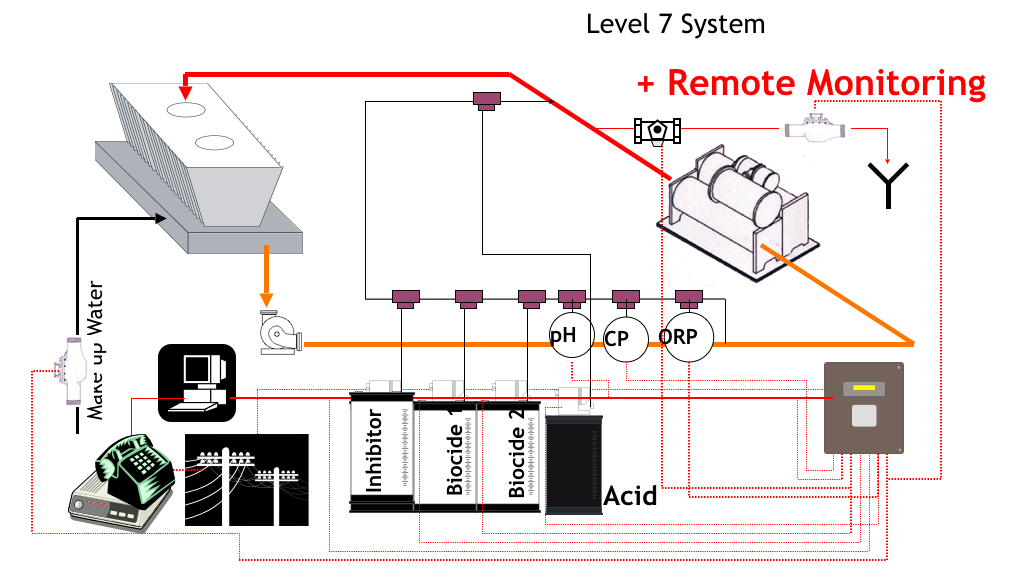 Remote Monitoring