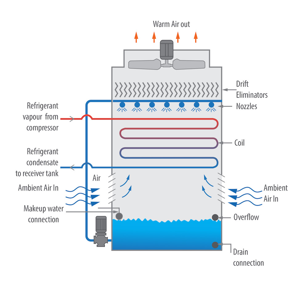 Evaporative deals cooling tower