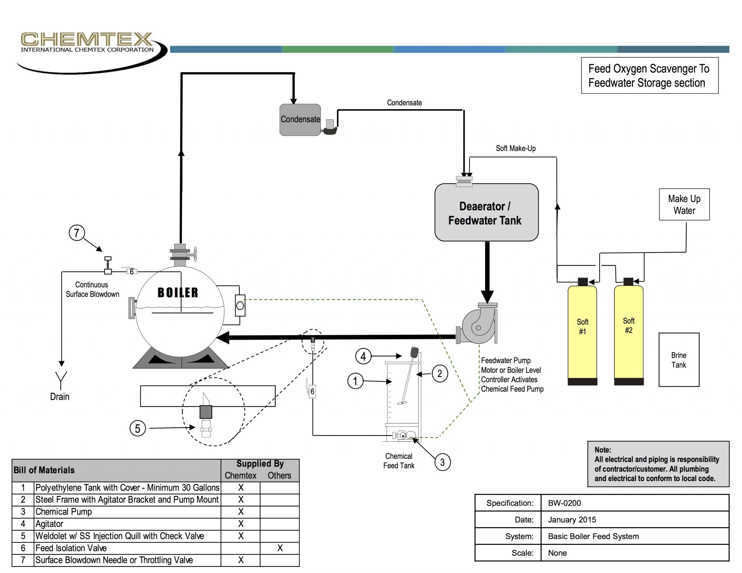 Chemical Feed